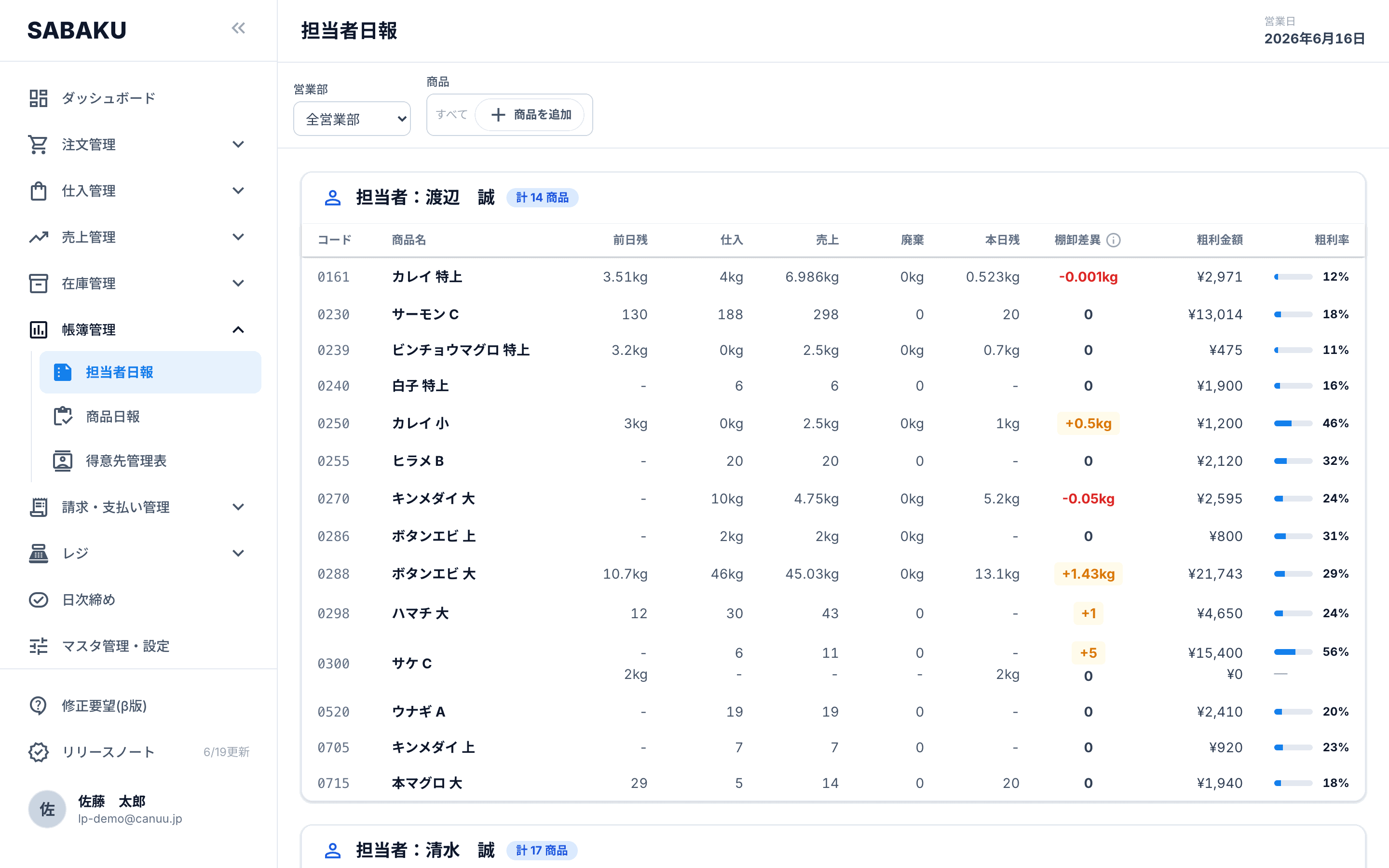 Sabaku の担当者日報。担当者ごとに商品を並べ、前日残・仕入・売上・廃棄・本日残・棚卸差異・粗利金額・粗利率を表示する。