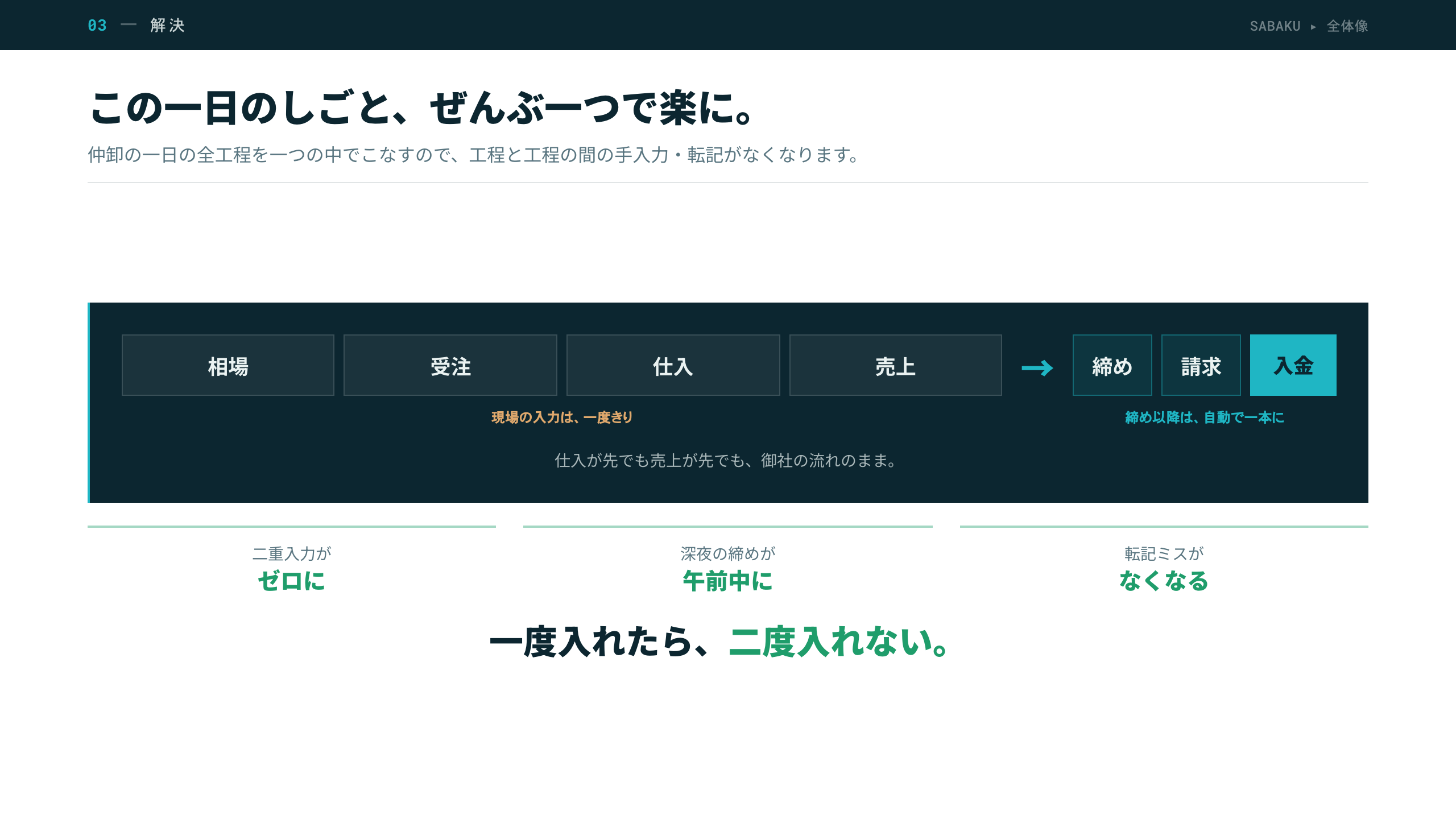 サービス紹介資料 3ページ目(一気通貫で解決)
